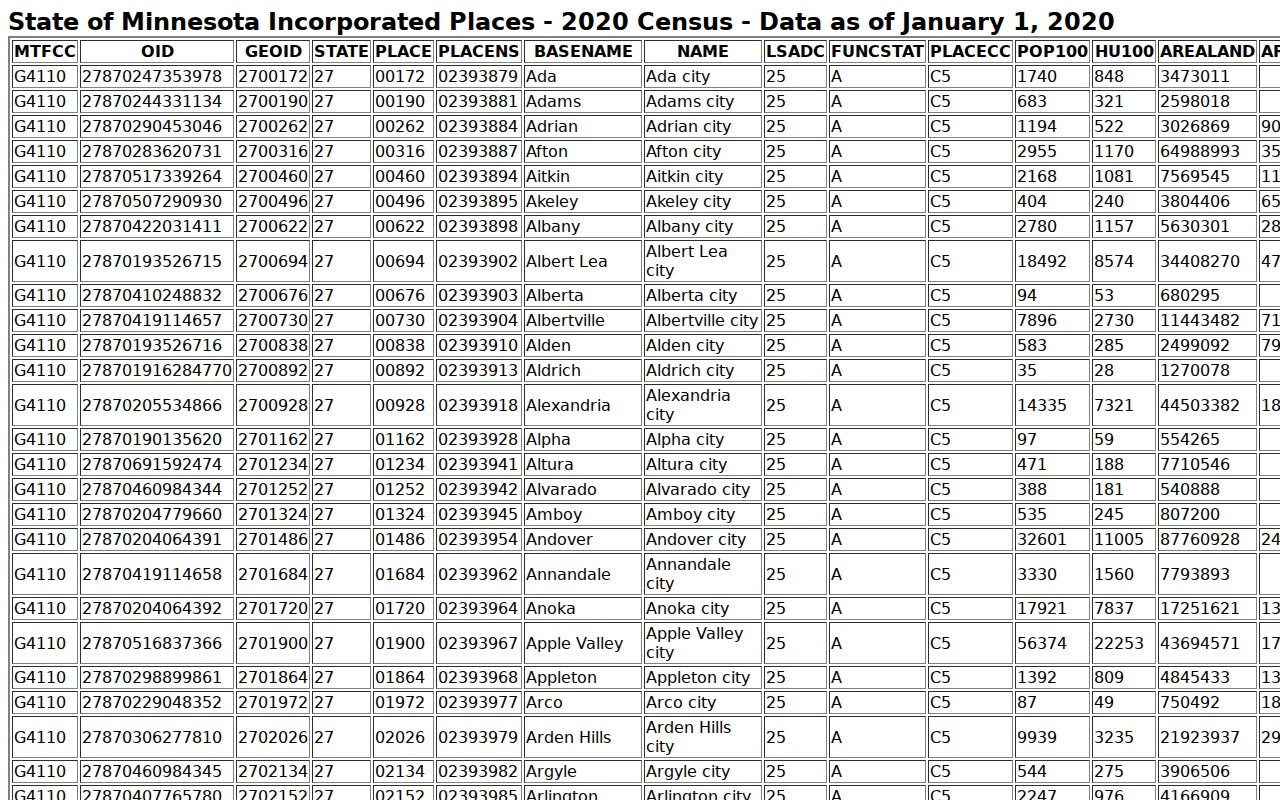 2020 Census table showing La Crescent as Houston County's largest incorporated city